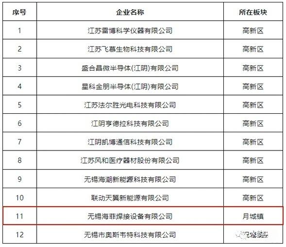 蘇南國家自主創新示范區 瞪羚企業名單